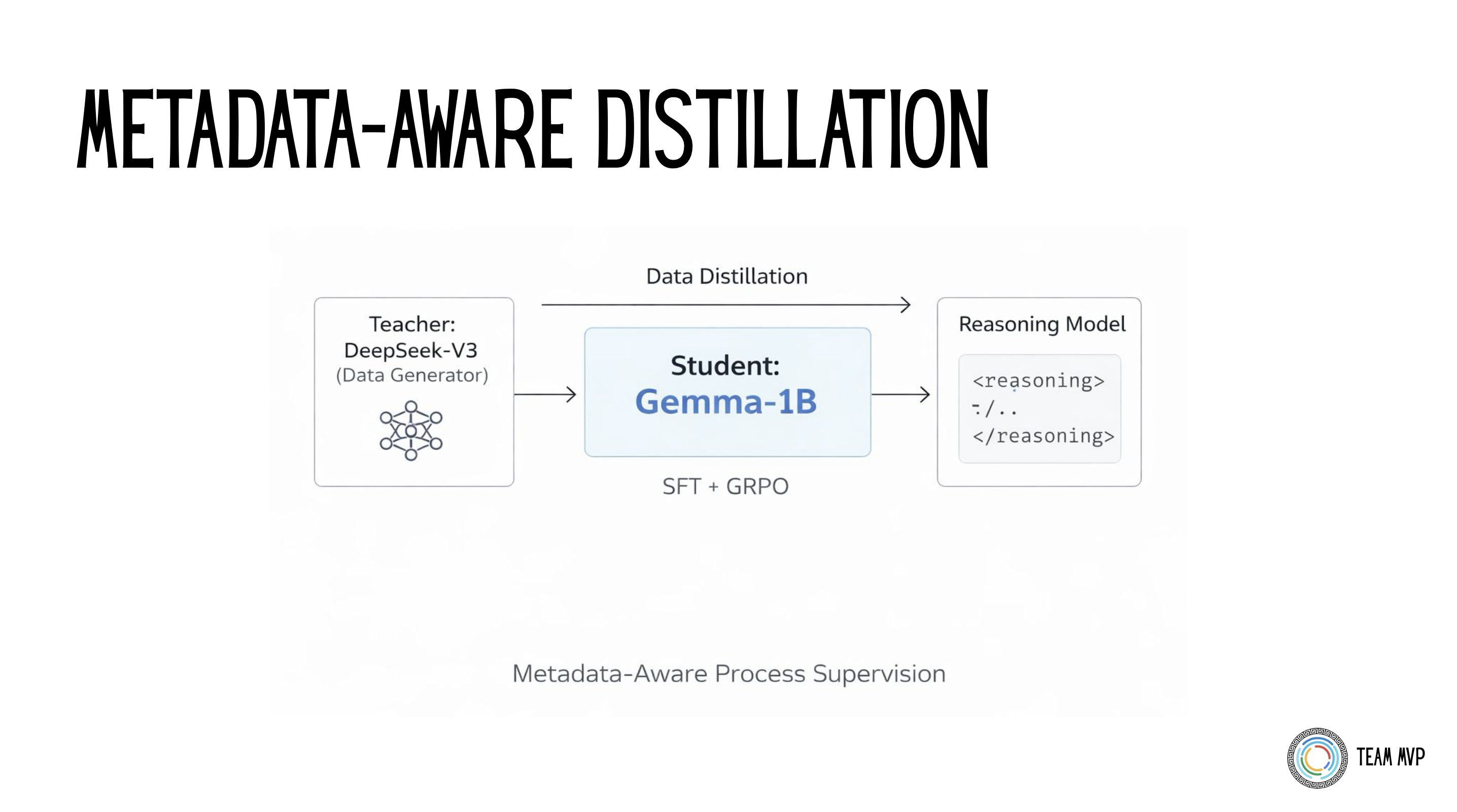 Metadata-Aware Distillation Pipeline